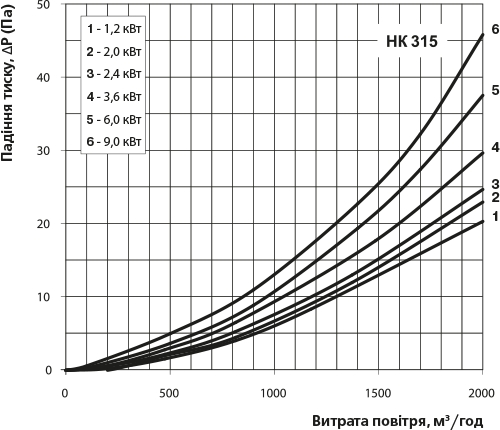 Вентс НК 315-2,4-1 Диаграмма производительности