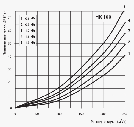 Вентс НК 100-1,2-1 У Діаграма продуктивності