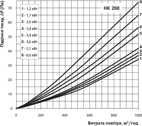 Вентс НК 200-3,4-1 У Діаграма продуктивності