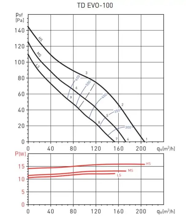 Soler&Palau TD EVO-100 T Діаграма продуктивності