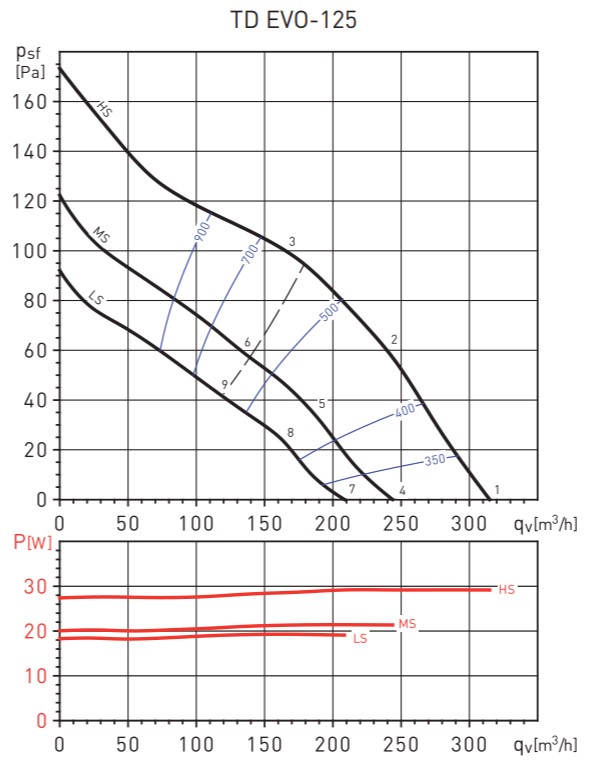 Soler&Palau TD EVO-125 T Діаграма продуктивності