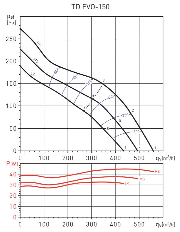 Soler&Palau TD EVO-150 T Диаграмма производительности