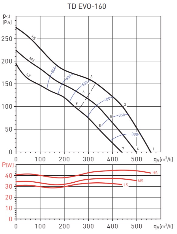 Soler&Palau TD EVO-160 T Диаграмма производительности
