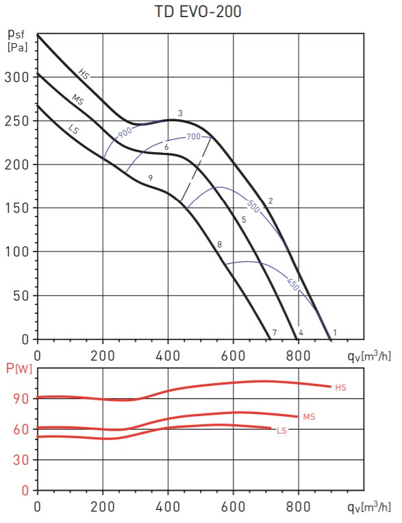 Soler&Palau TD EVO-200 T Діаграма продуктивності