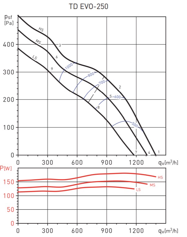 Soler&Palau TD EVO-250 T Діаграма продуктивності