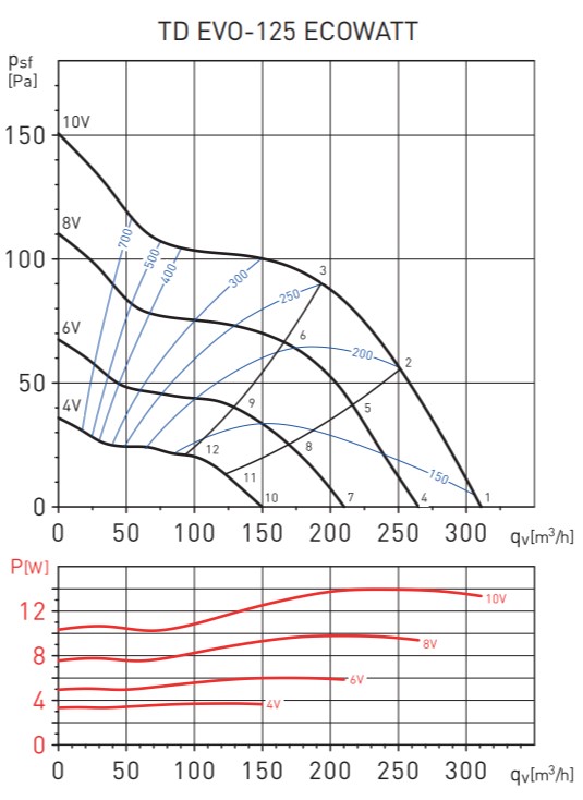Soler&Palau TD EVO-125 ECOWATT Диаграмма производительности