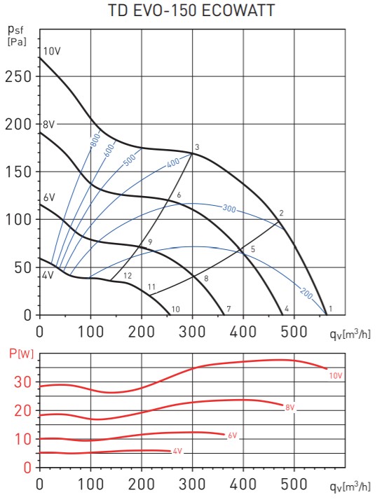 Soler&Palau TD EVO-150 ECOWATT Діаграма продуктивності