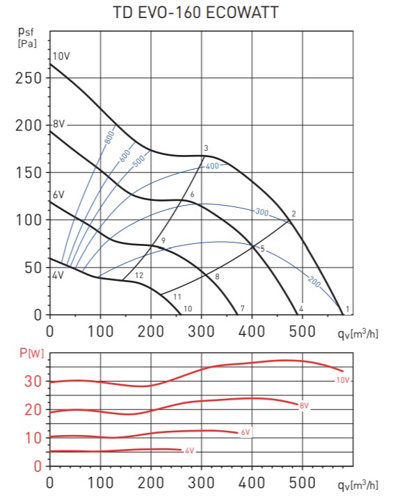 Soler&Palau TD EVO-160 ECOWATT Диаграмма производительности