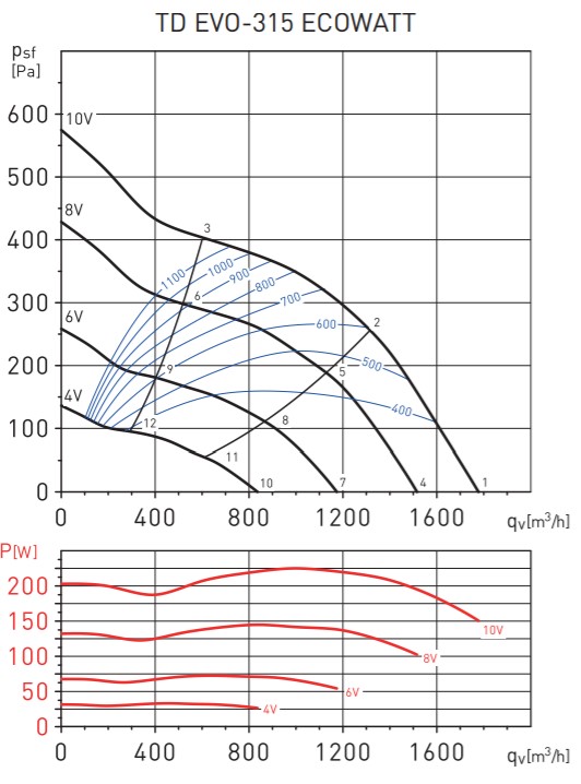 Soler&Palau TD EVO-315 ECOWATT Діаграма продуктивності