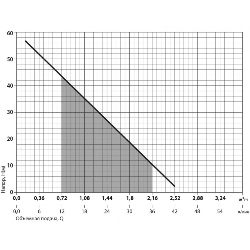 Насоси+Обладнання 3SKm100 Діаграма продуктивності