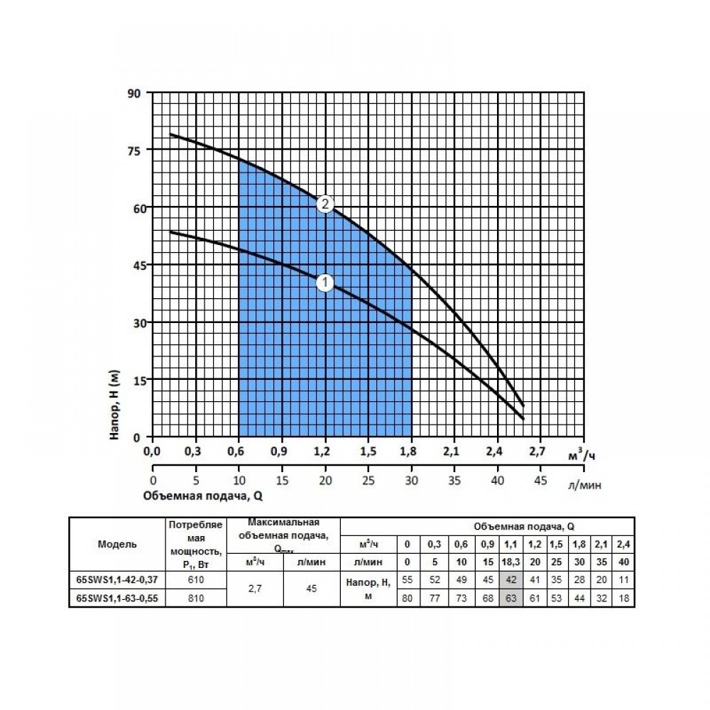 Насоси+Обладнання 65SWS1,1-42-0,37 Діаграма продуктивності