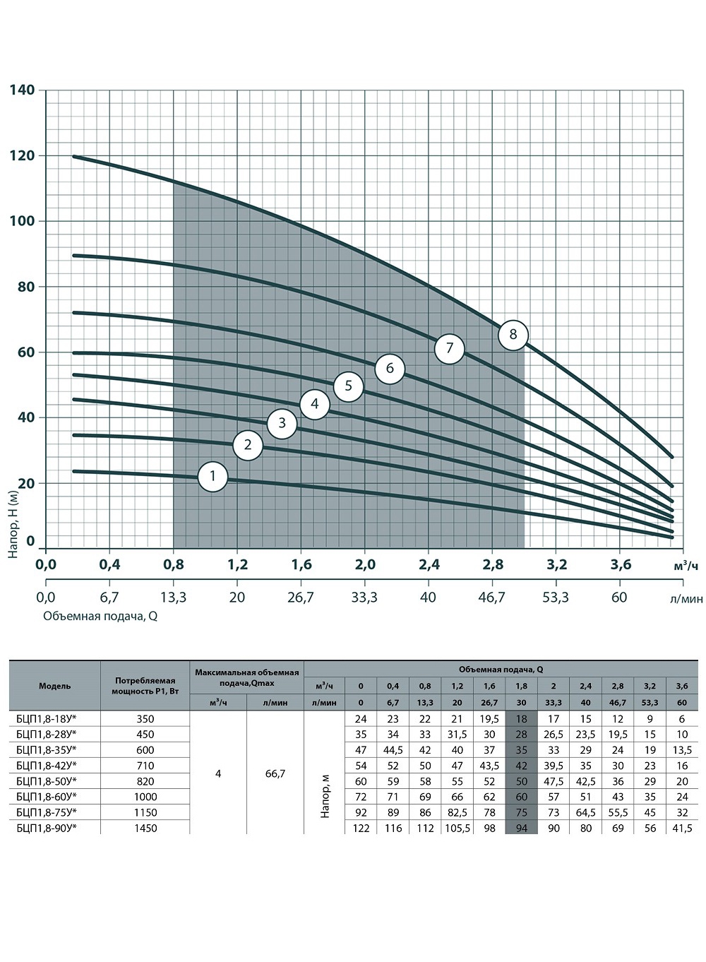 Насоси+Обладнання БЦП 1,8-28У (10 м кабеля) Діаграма продуктивності