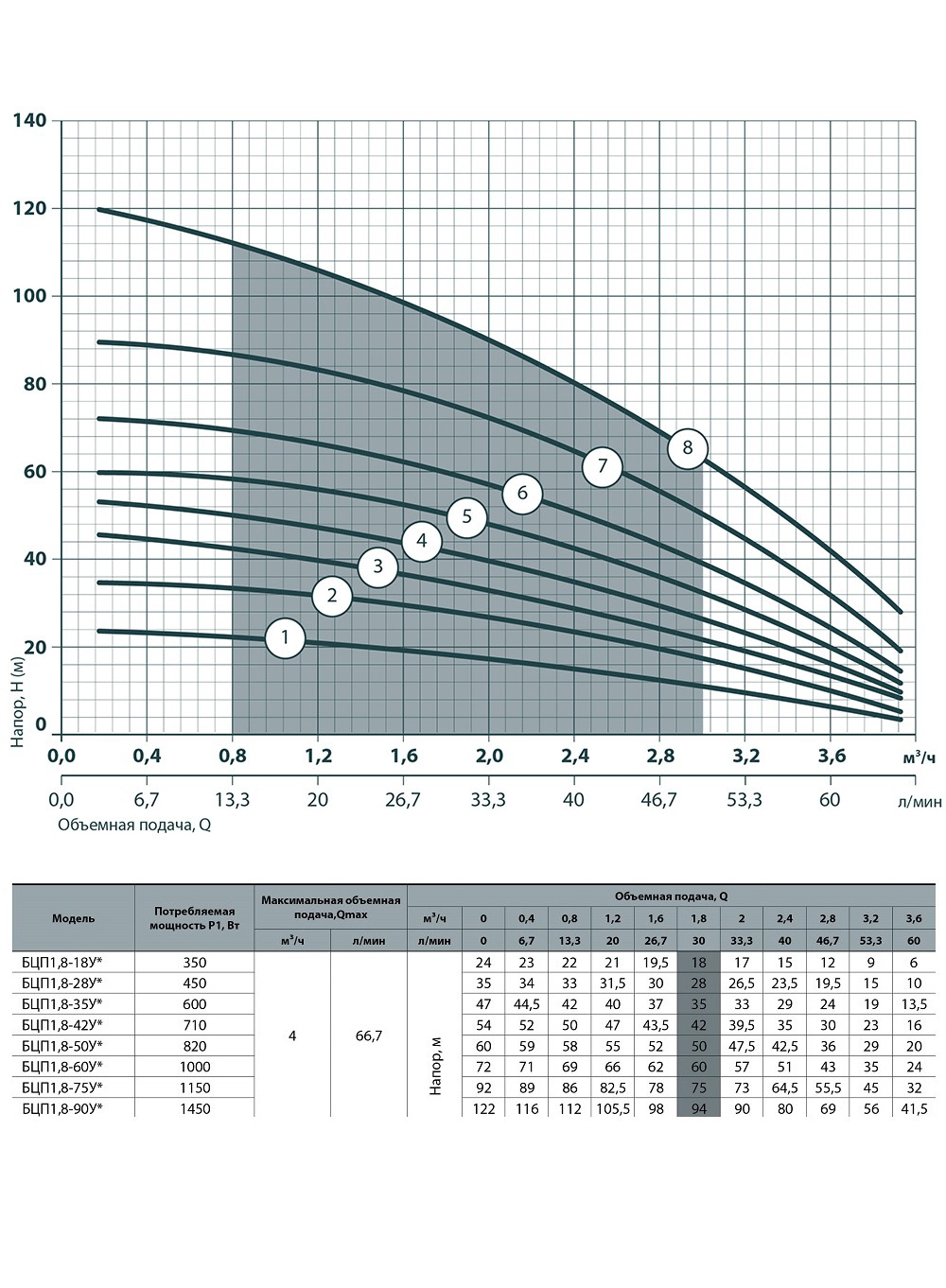 Насосы+Оборудование БЦП 1,8-90У (50 м кабеля) Диаграмма производительности