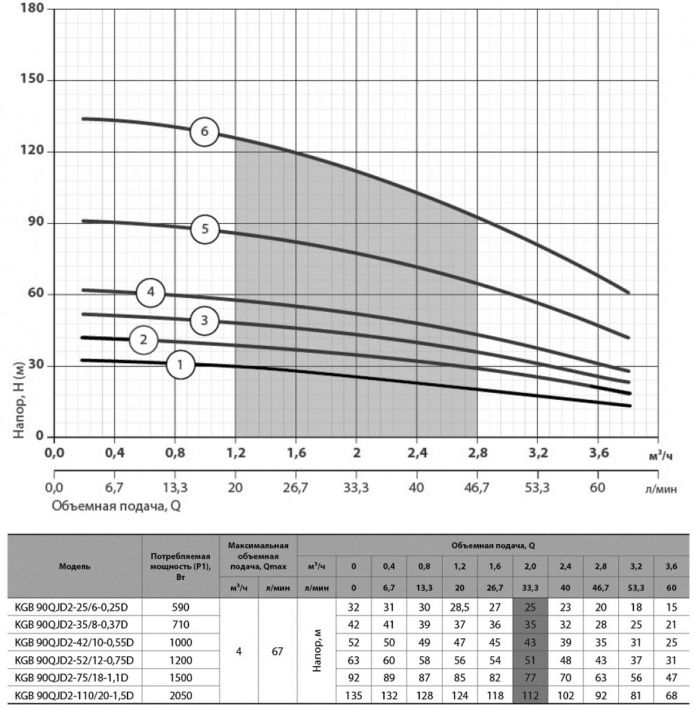 Насосы+Оборудование KGB 90QJD2-110/20-1,5D Диаграмма производительности