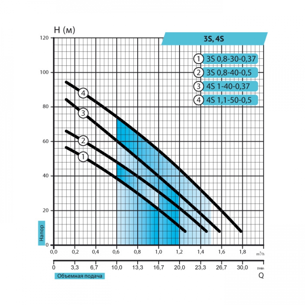 Rudes 3S 0,8-40-0,5 (кабель 10м + пульт) Діаграма продуктивності
