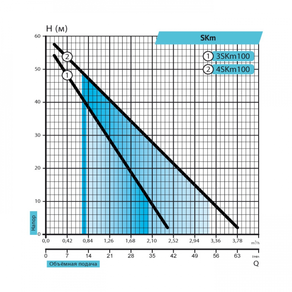 Rudes 4SKm 100 (кабель 10 м+ пульт) Діаграма продуктивності
