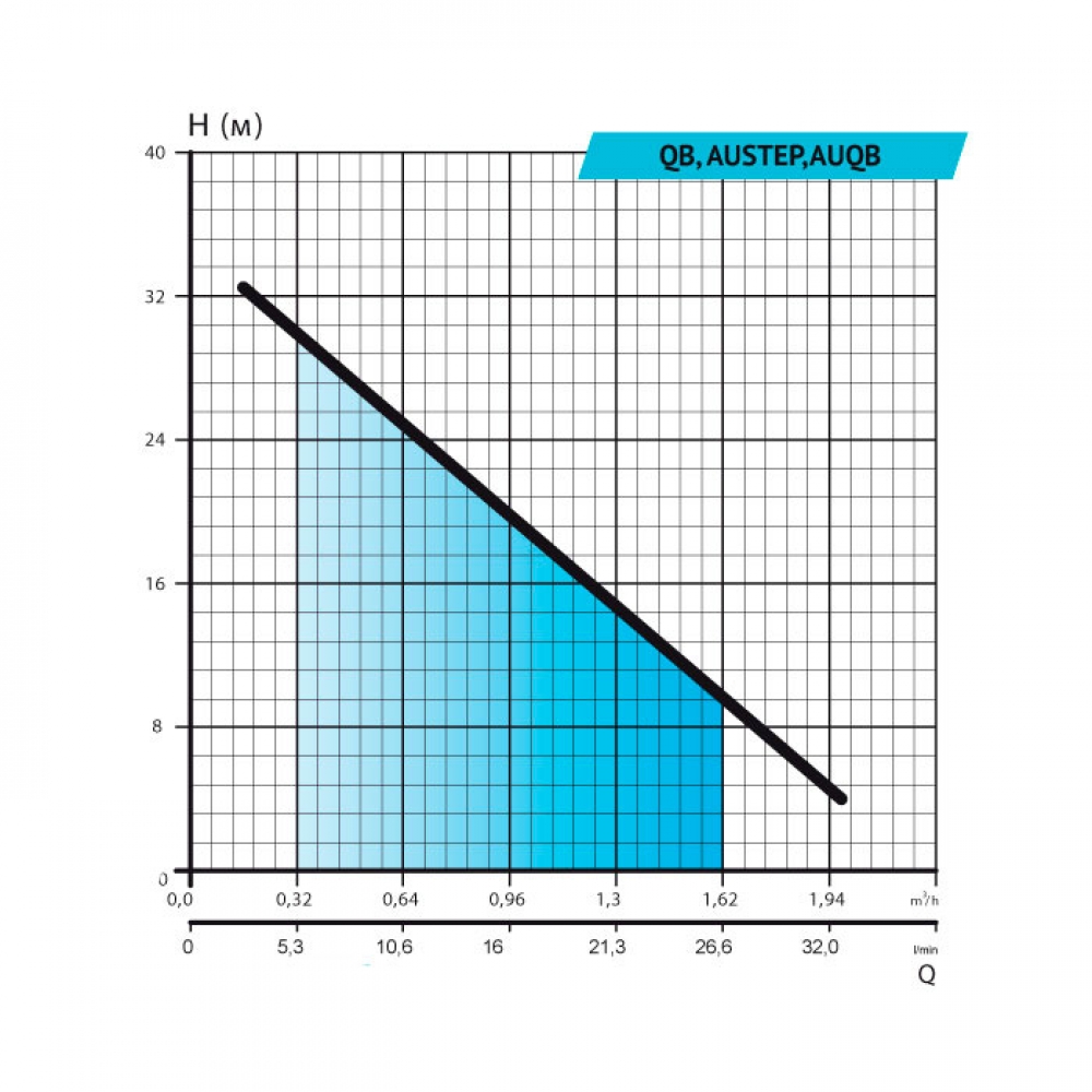Rudes QB 60B Діаграма продуктивності
