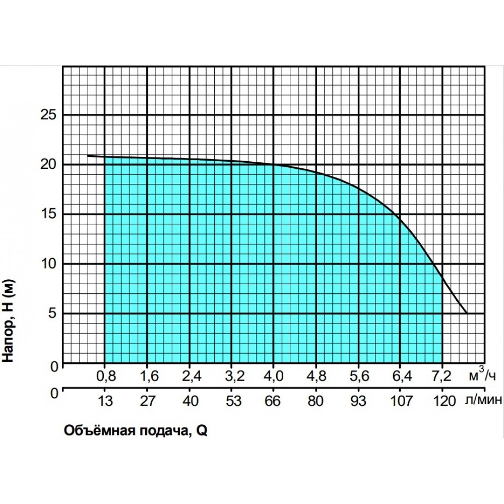 Насоси+Обладнання Poseidon 5-18-0.75 Діаграма продуктивності