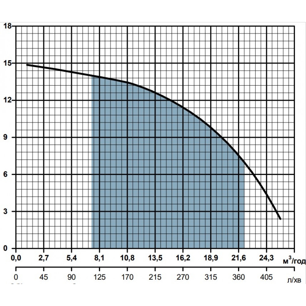 Насоси+Обладнання Kaplya 15-12-0,75 Діаграма продуктивності