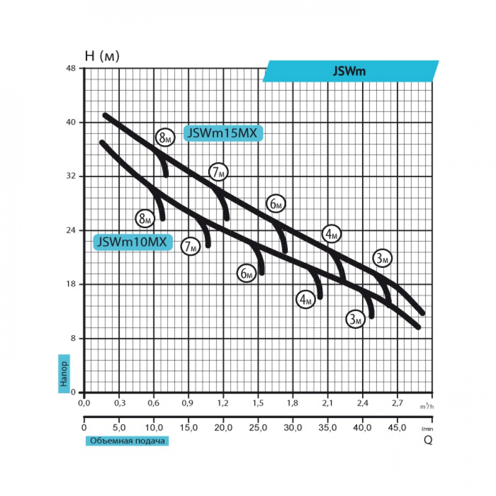Rudes JSWm 15MX Діаграма продуктивності