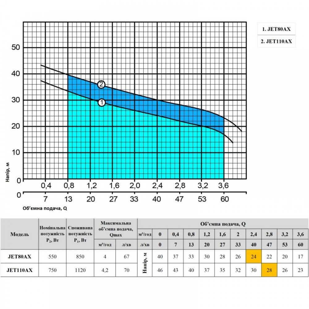 Насоси+Обладнання JET80AX Діаграма продуктивності