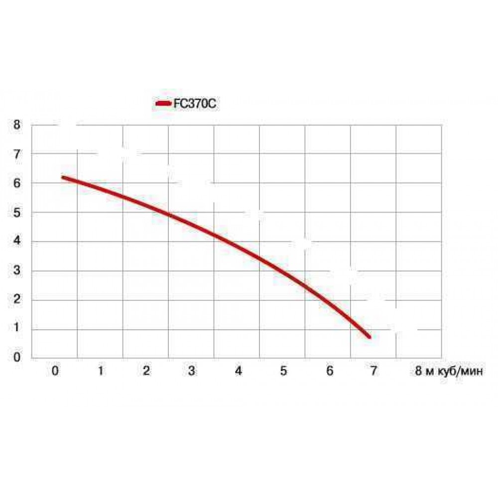 Optima FCT 370 Діаграма продуктивності