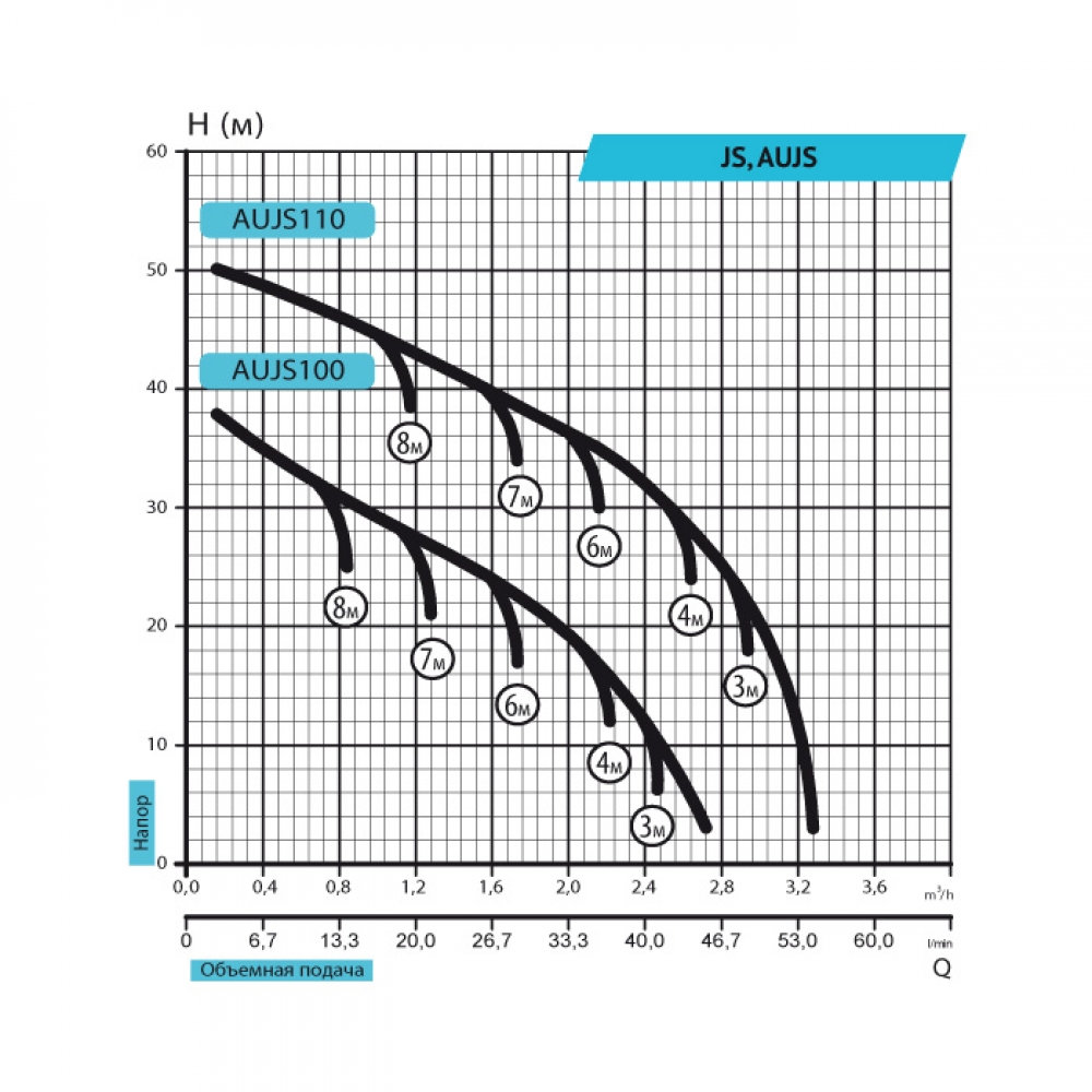 Rudes AUJS 100/24L Діаграма продуктивності