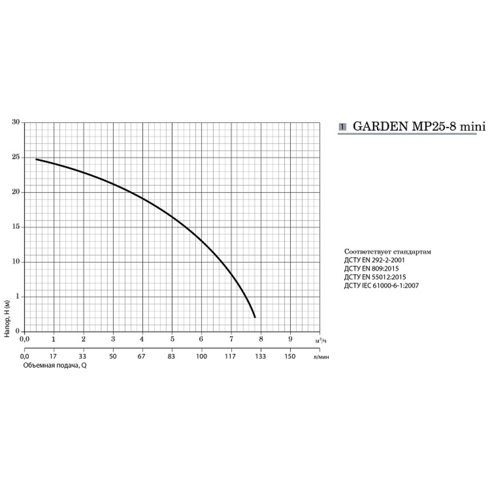 Насоси+Обладнання Garden MP25-8 mini Діаграма продуктивності