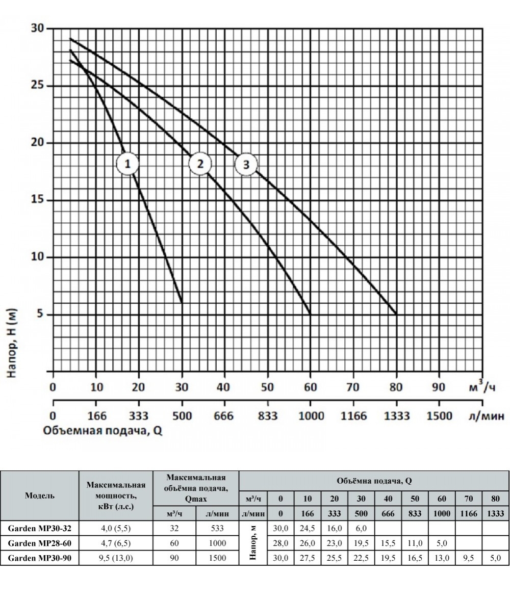 Насосы+Оборудование Garden MP28-60 Диаграмма производительности
