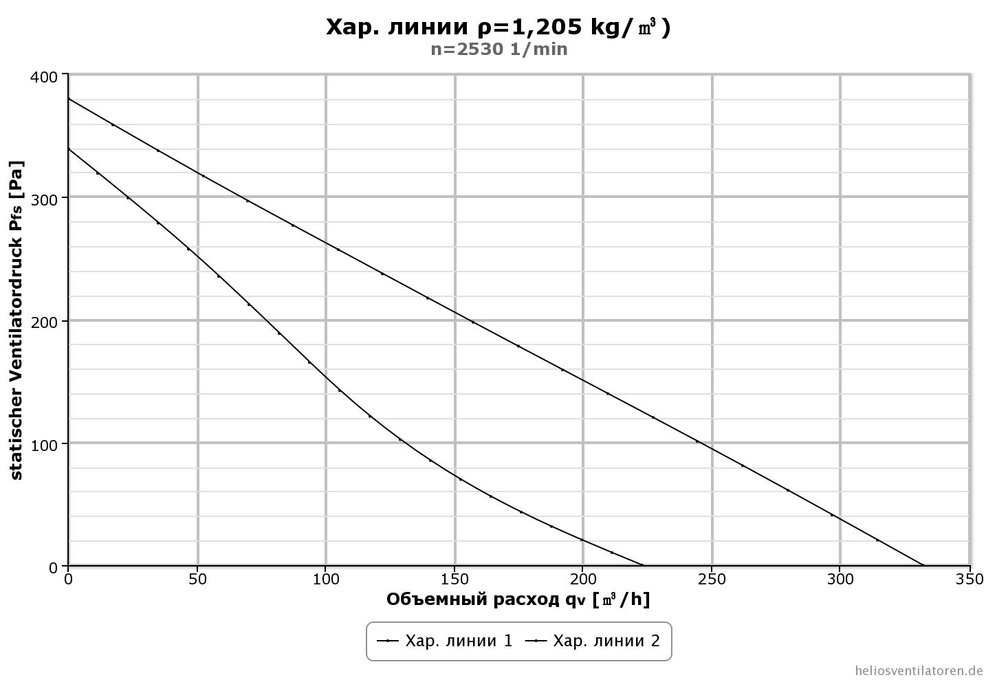 Helios RR 100 C — 2 speeds Діаграма продуктивності