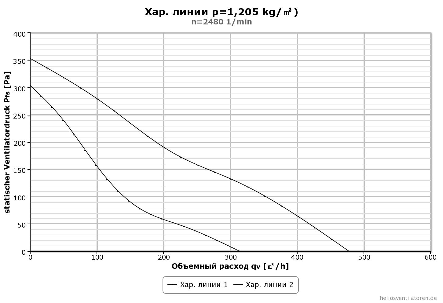 Helios RR 125 C — 2 speeds Діаграма продуктивності