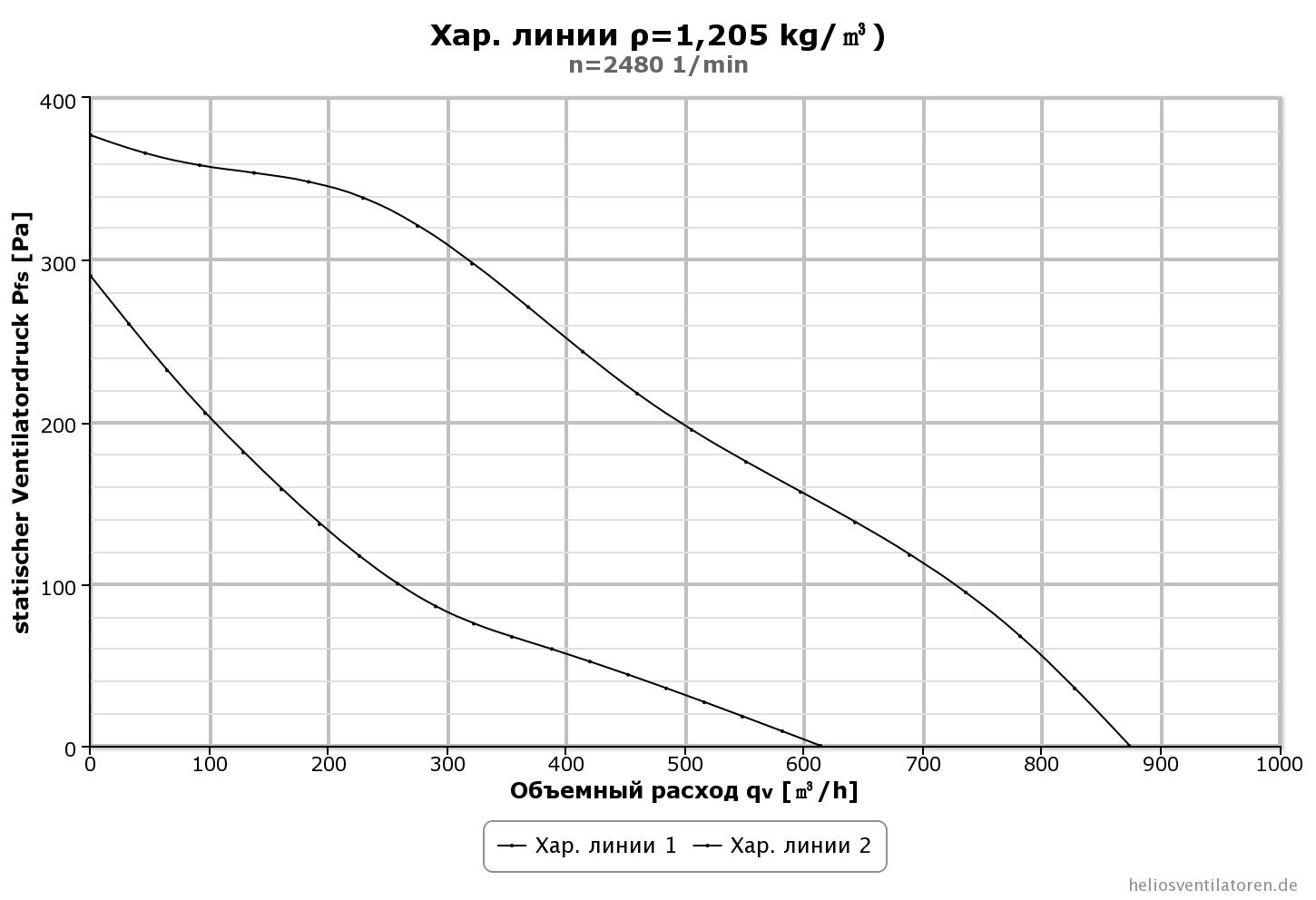 Helios RR 160 C — 2 speeds Діаграма продуктивності