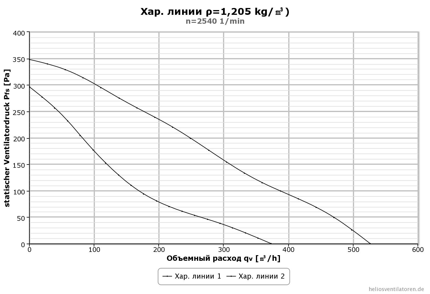 Helios RR 160 B — 2 speeds Діаграма продуктивності