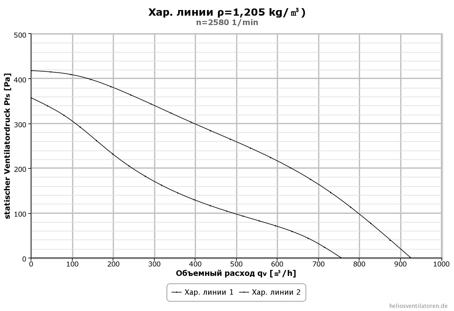 Helios RR 200 A — 2 speeds Діаграма продуктивності