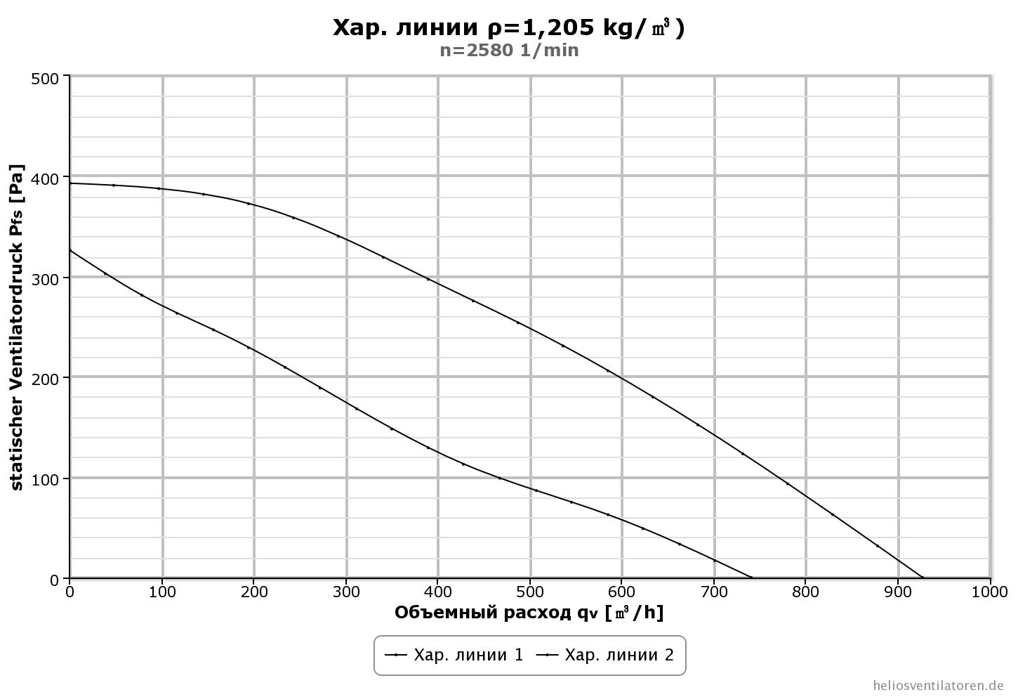 Helios RR 250 A — 2 speeds Діаграма продуктивності
