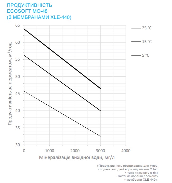 Ecosoft MO48XLWE0UN Диаграмма производительности