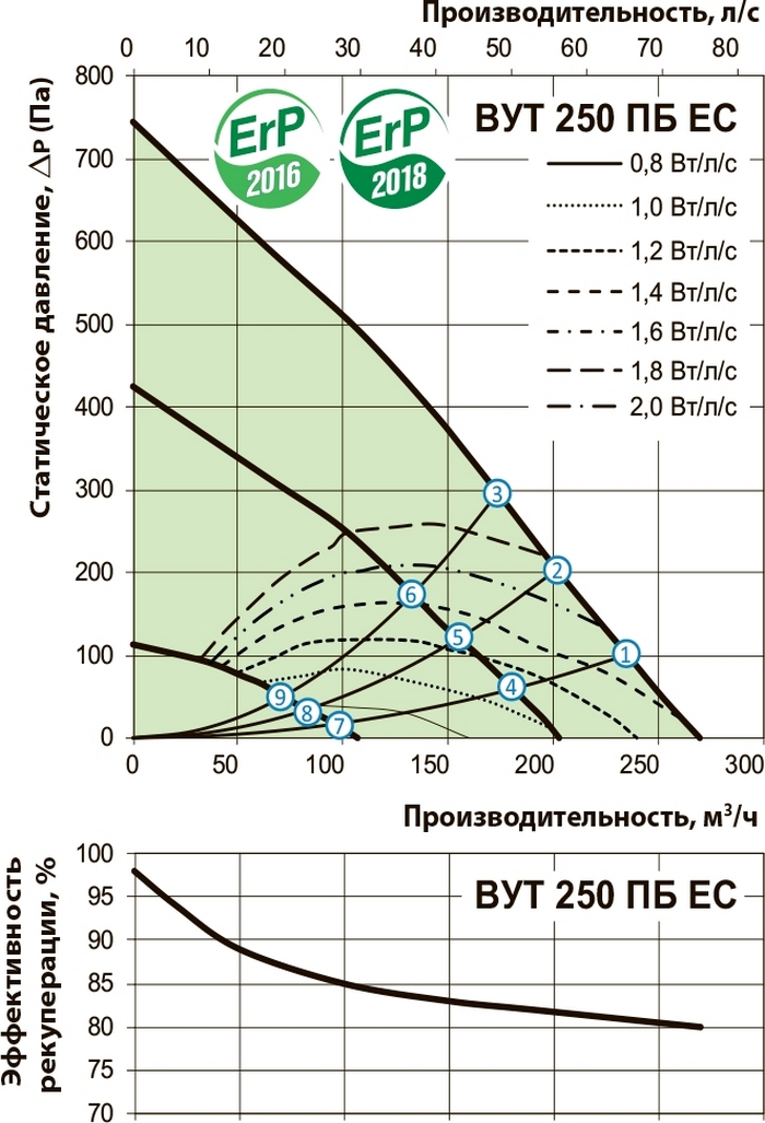 Вентс ВУТ 250 ПБ ЕС Л А21 Діаграма продуктивності