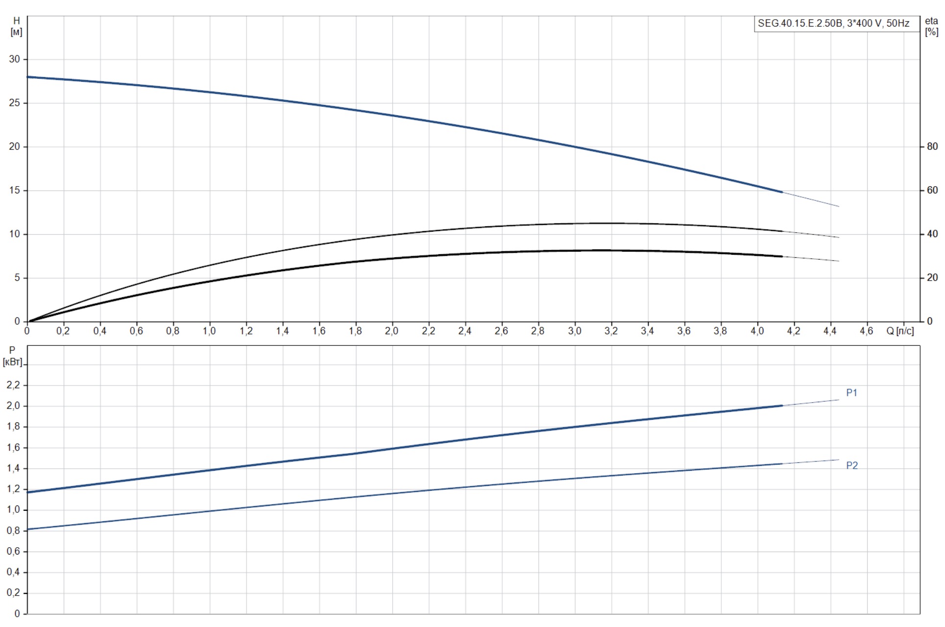 Grundfos SEG.40.15.E.2.50B (96878514) Діаграма продуктивності