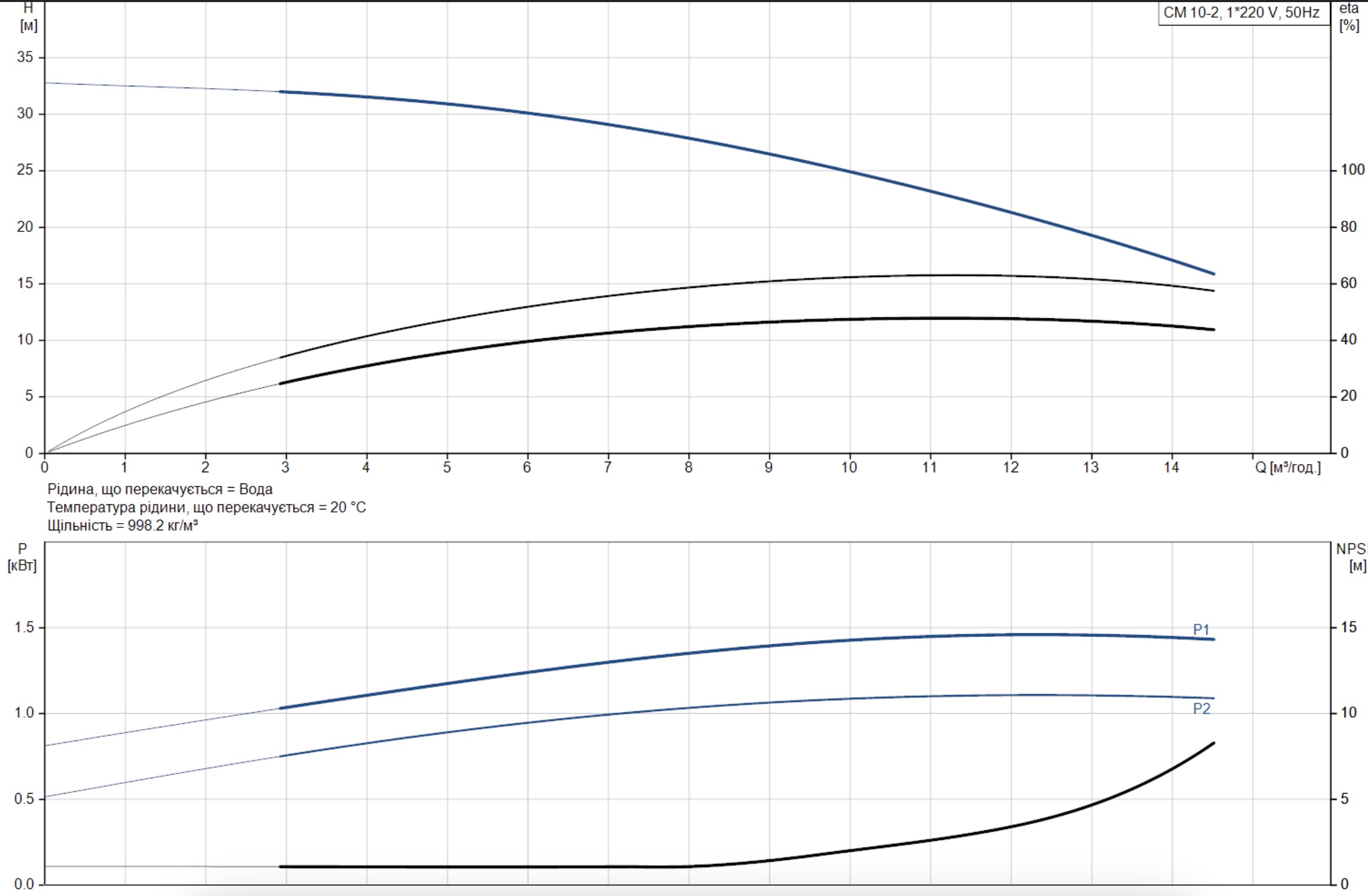 Grundfos CM10-2 A-R-A-E-AQQE C-A-A-N (96943344) Діаграма продуктивності