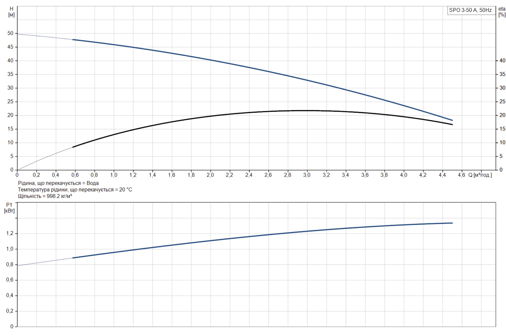 Grundfos SPO 3-50 A (96587132) Діаграма продуктивності