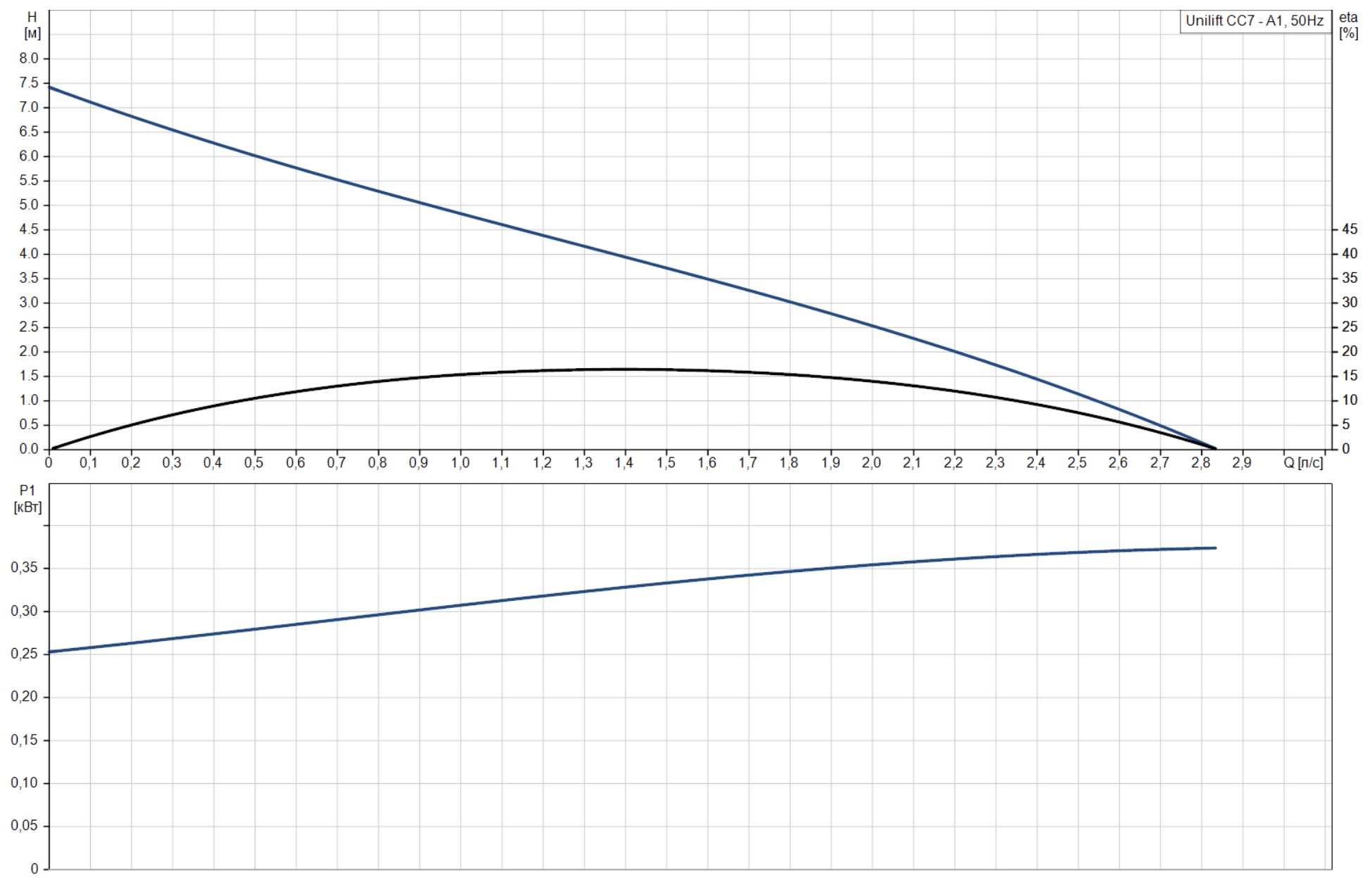 Grundfos Unilift CC7 - A1 (96280968) Діаграма продуктивності
