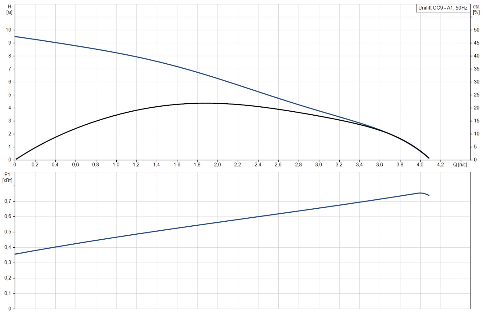 Grundfos Unilift CC9 - A1 (96280970) Діаграма продуктивності