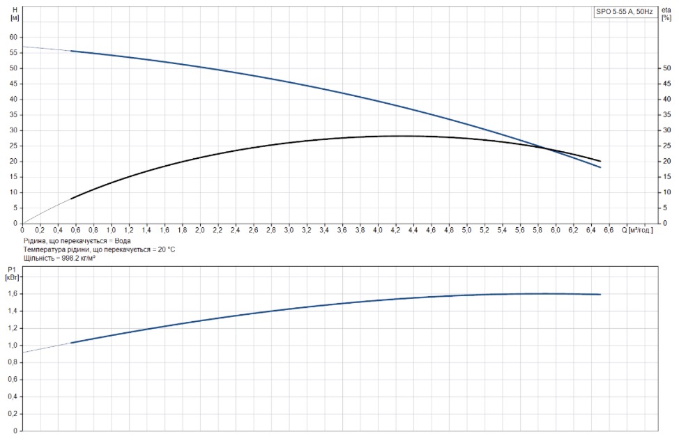 Grundfos SPO 5-55 A (96587136) Диаграмма производительности