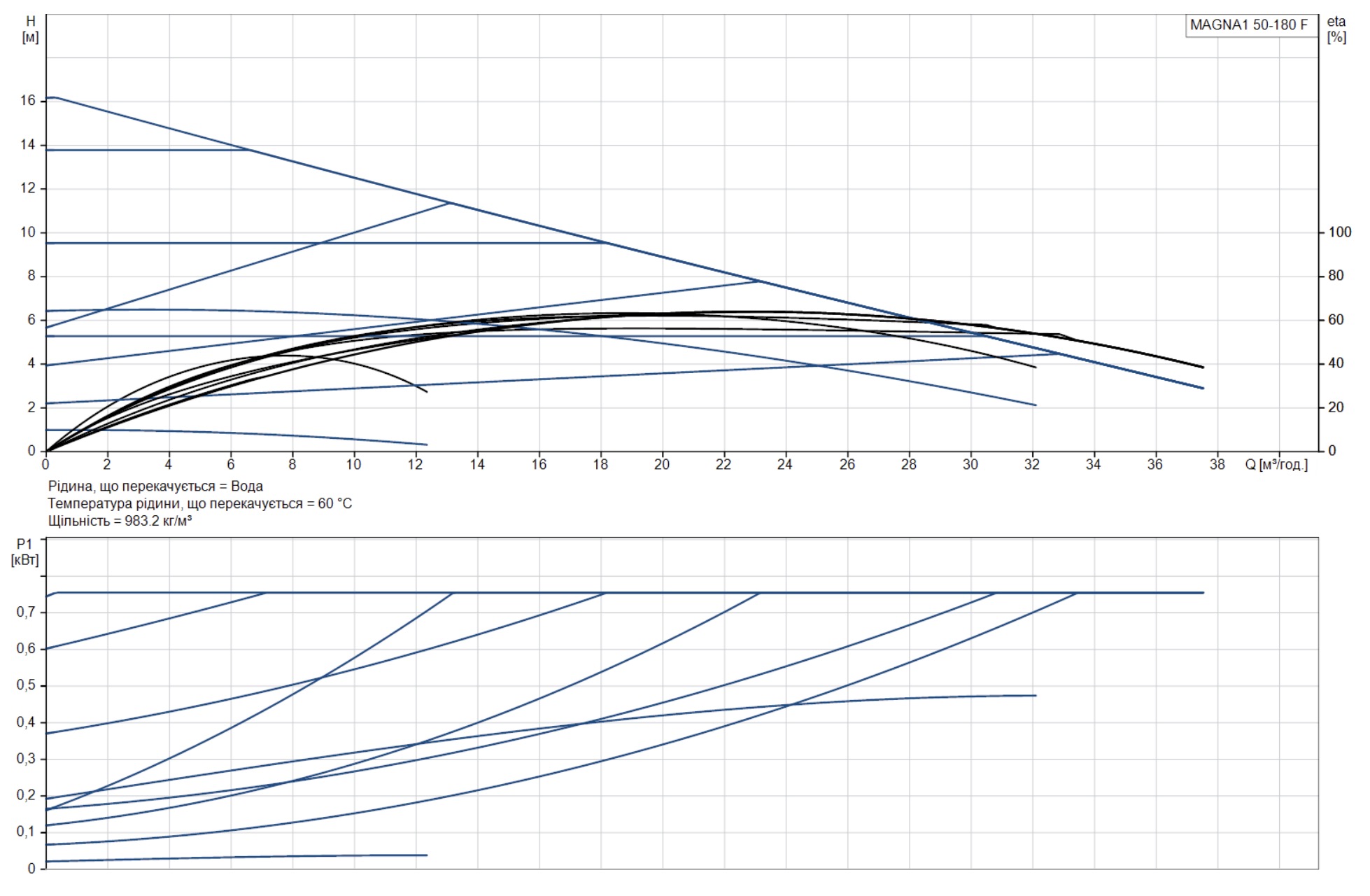 Grundfos Magna1 50-180 F 280 (99221338) Діаграма продуктивності