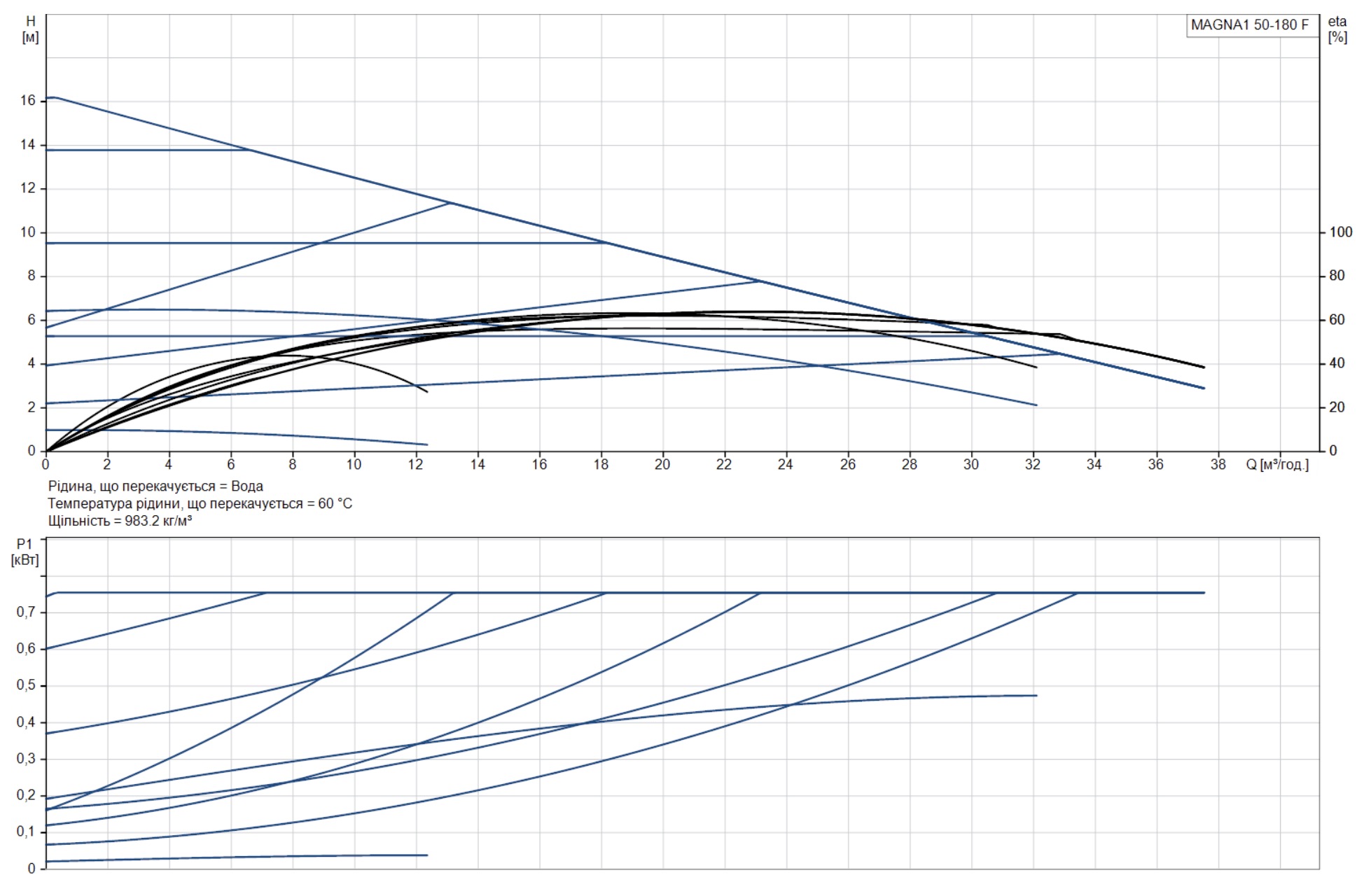 Grundfos Magna1 50-180 F 280 (99221338) Диаграмма производительности