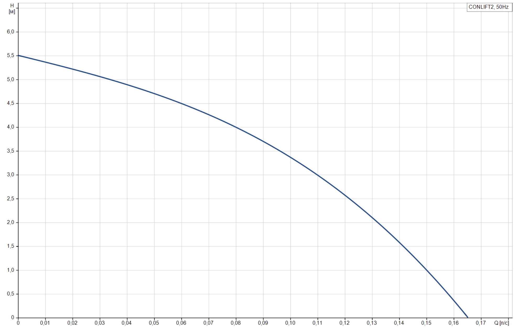 Grundfos CONLIFT 2 (97936158) Діаграма продуктивності