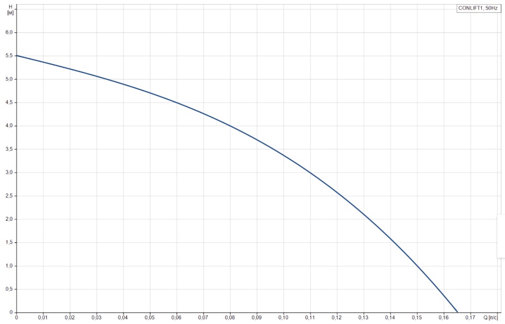 Grundfos CONLIFT 1 (97936156) Діаграма продуктивності