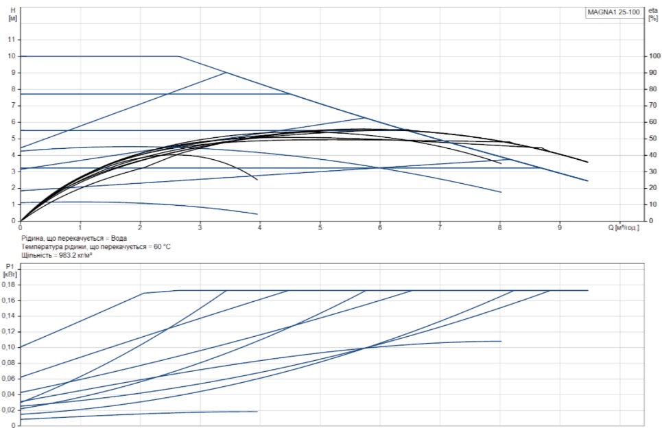 Grundfos Magna1 25-100 180 (99221214) Діаграма продуктивності
