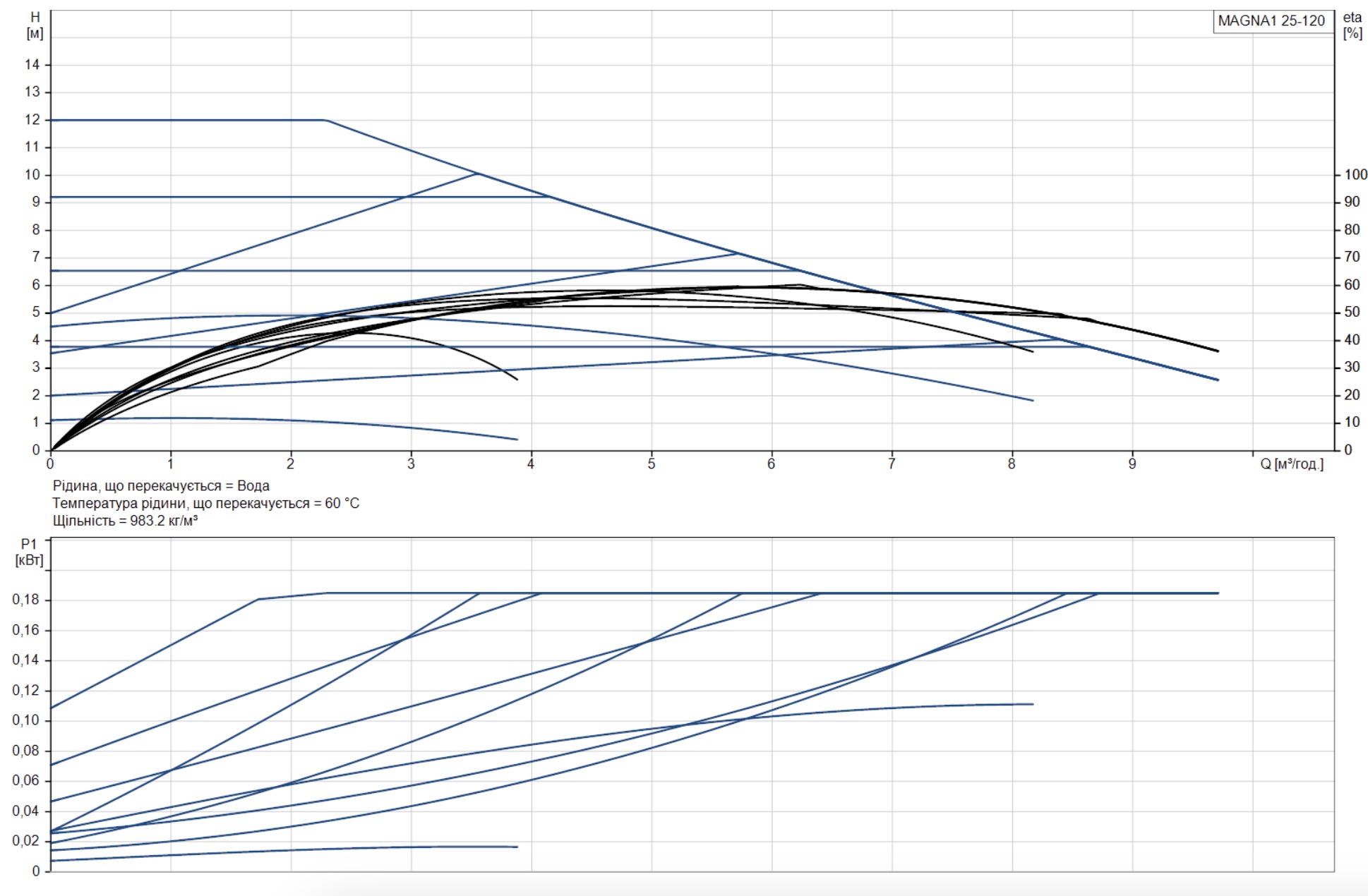 Grundfos Magna1 25-120 L 180 (99221215) Діаграма продуктивності