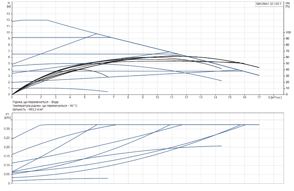 Grundfos Magna1 32-120 F 220 (99221285) Діаграма продуктивності